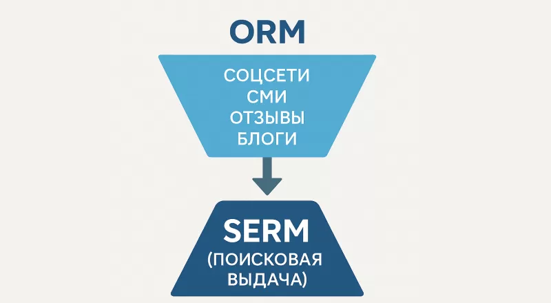 ORM и SERM: управление репутацией в интернете и в поиске